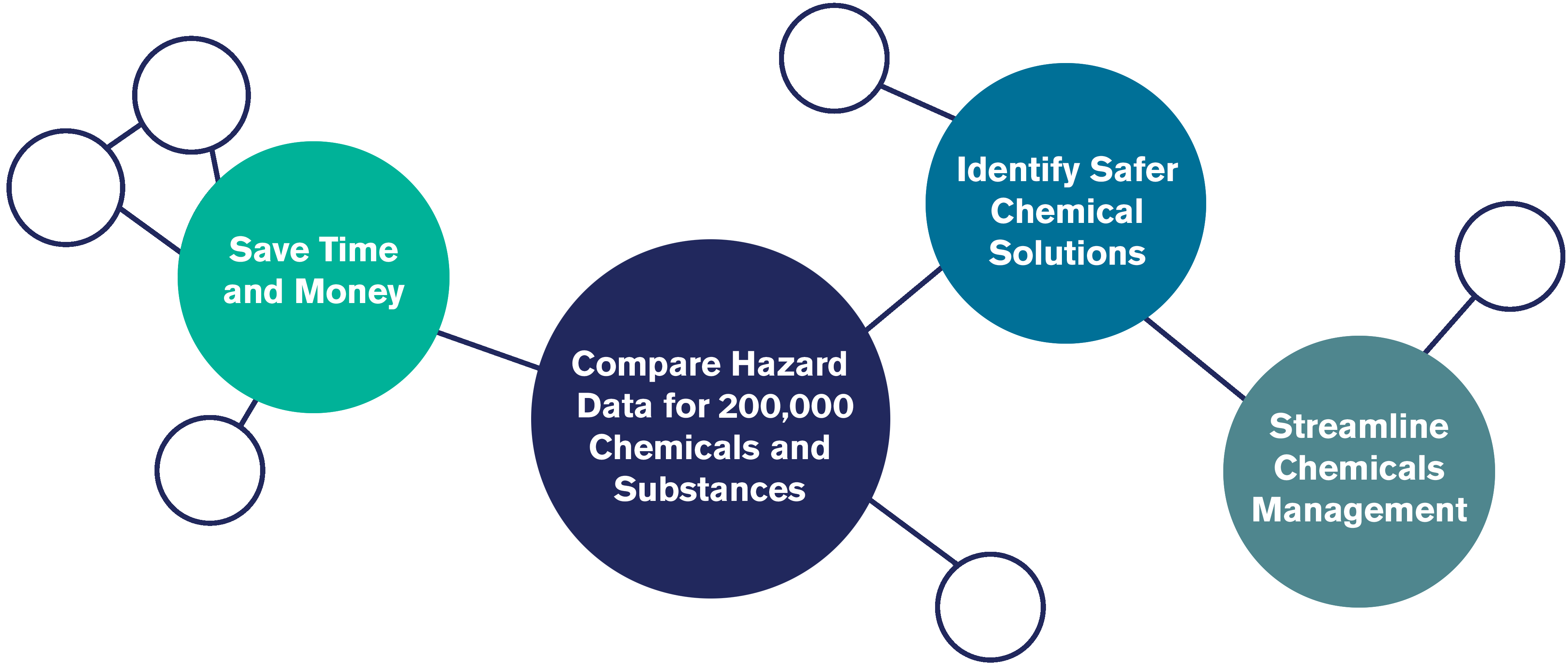 Save Time and Money. Compare Hazard Data for over 200,000 Chemicals and Substances. Identify Safer Chemical Solutions. Streamline Chemicals Management.